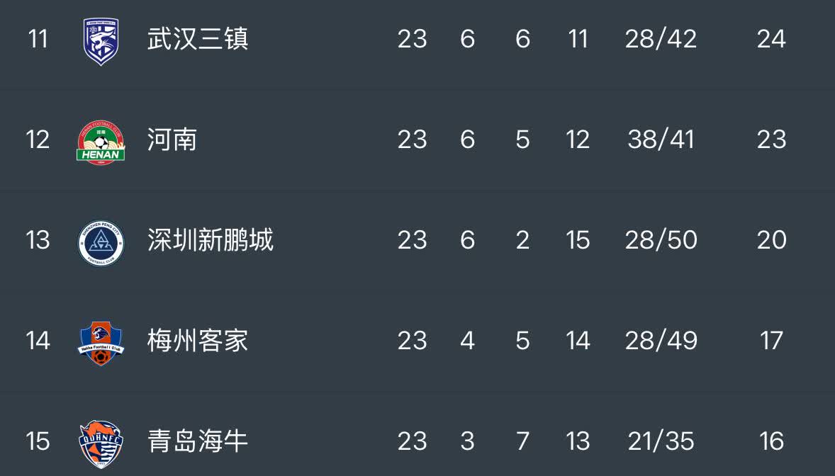 来看看中超联赛的最新保级形势，武汉三镇在击败上海申花后，形势非常好了，他们领先保