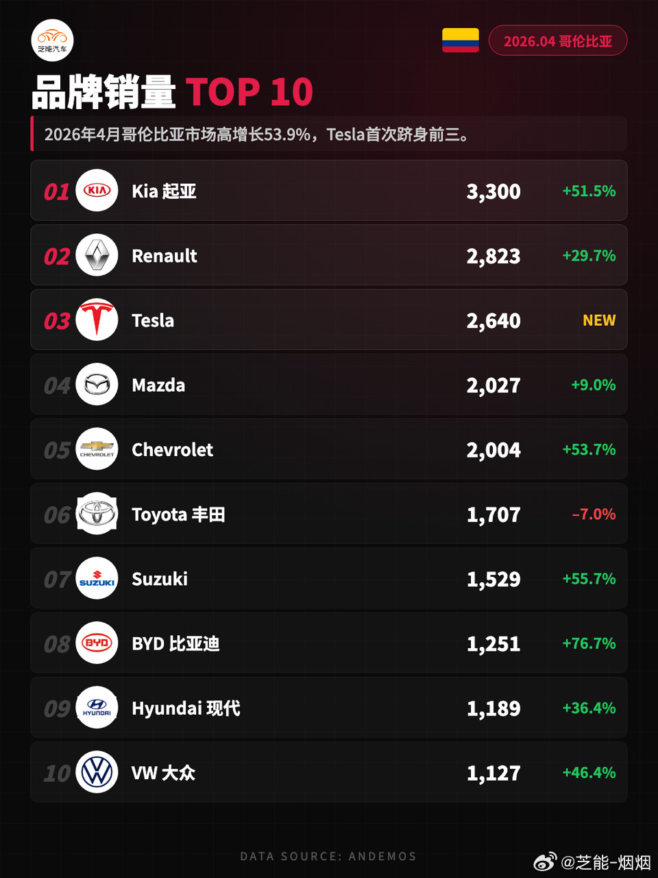 南美车市|哥伦比亚2026年4月：特斯拉进前三2026年4月，哥伦比亚新车市场延
