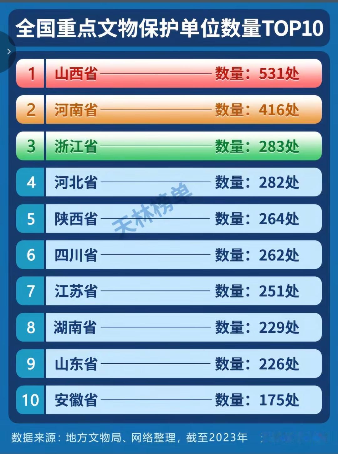 全国重点文物保护单位数量TOP10。山西终于排在了第一位，山河四省顶起来[赞][