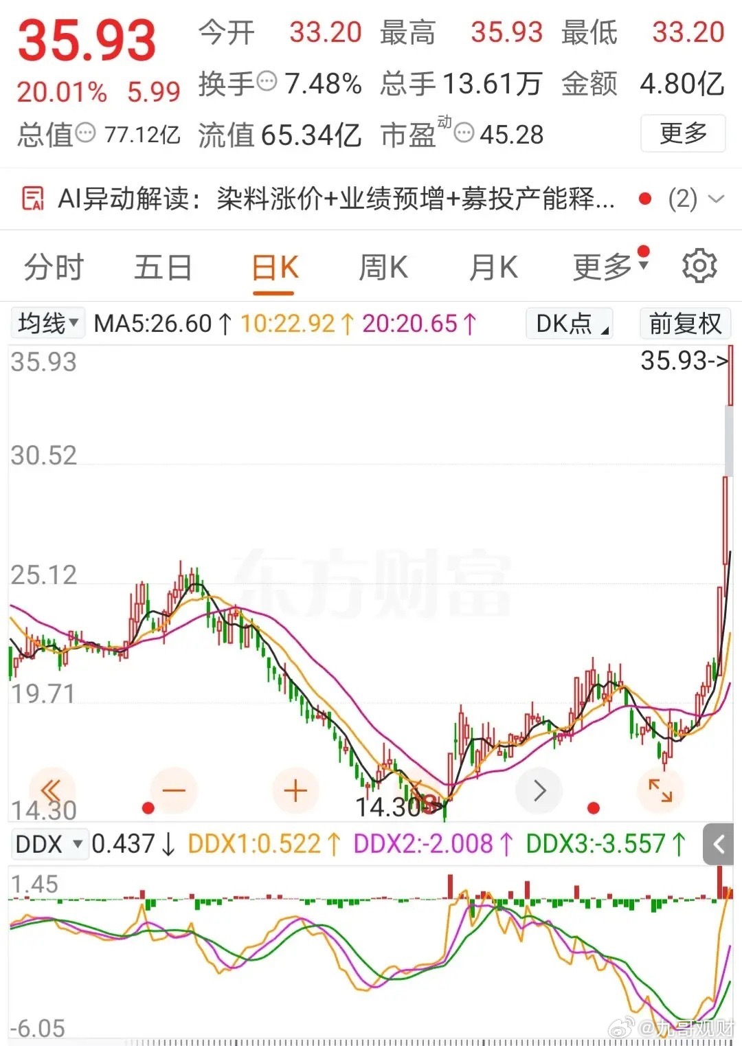 3天3个涨停，足足60个点大肉，妖啊！这支创业板股票我以前（2023年）买过，2