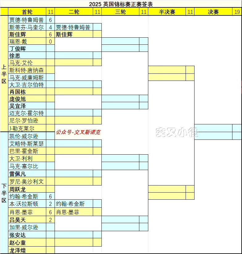 2025斯诺克英锦赛首日，种子球员皆顺利晋级！中国球员一胜一负，卫冕冠军惊险晋级