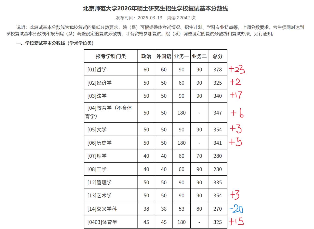 北京师范大学、南京大学2026年研招复试线公布，“涨”声依旧，最多的“涨”出了一