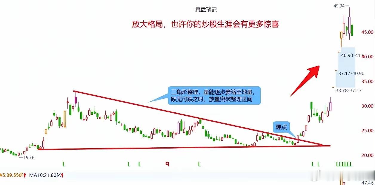 这种图形看着真是舒服，因为我只是看到了最后的狂欢，略过了拉升之前漫长的下跌。图上