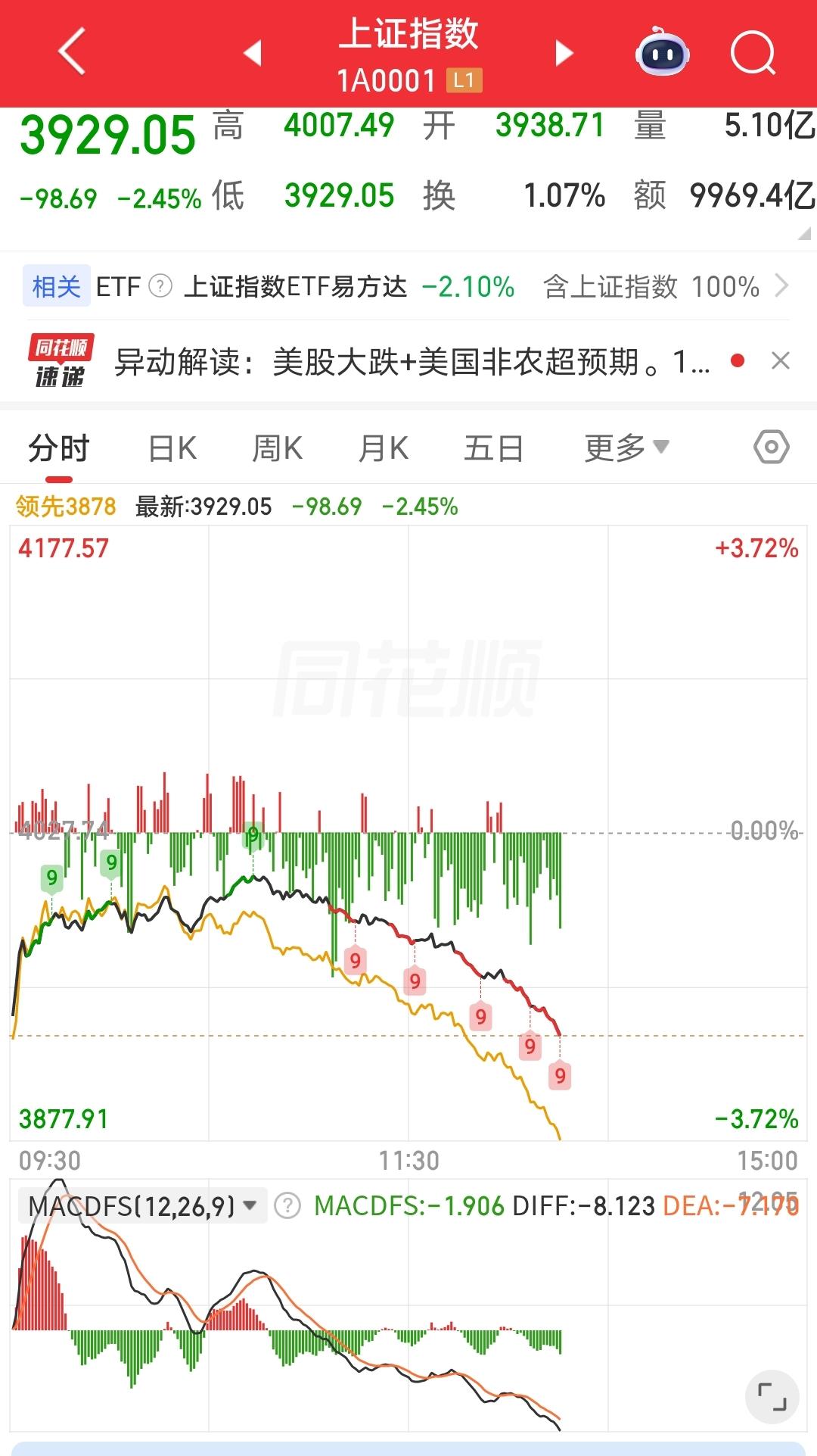 下午开盘后的走势就对了，量化开始工作，这是机器程序，只看市场情绪，不看散户情绪。
