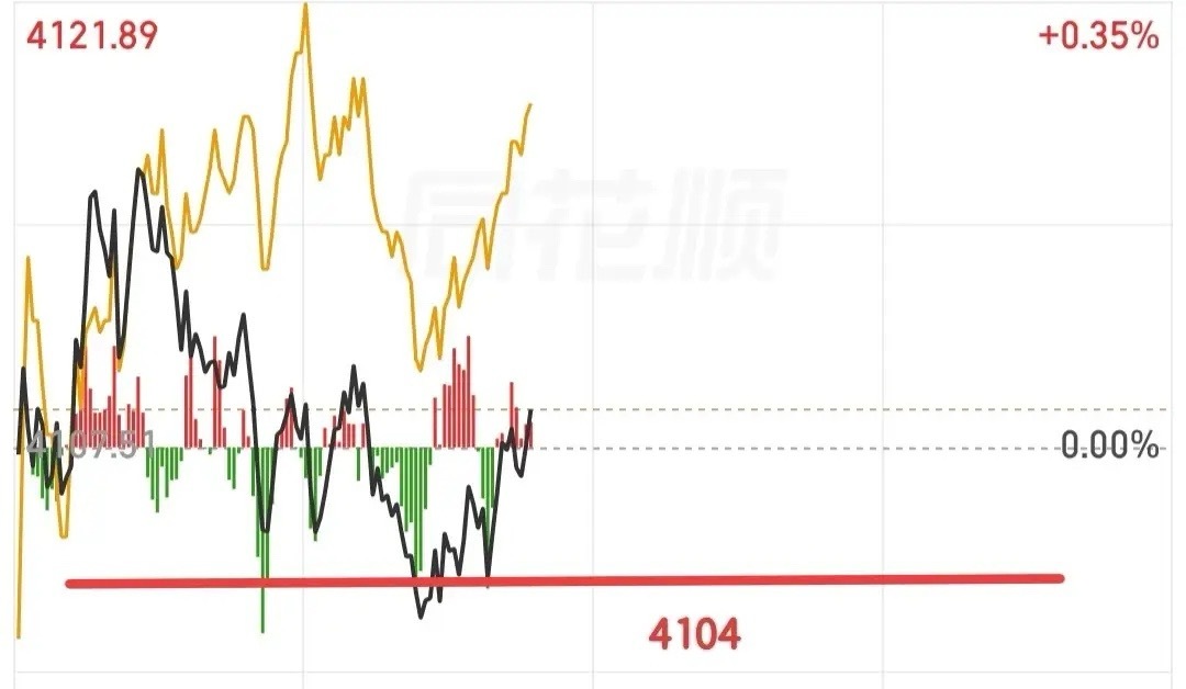 真是个奇妙的数字，大盘稍微跌破就立马拉起来了，说来也奇怪，为什么一些支撑就是那么