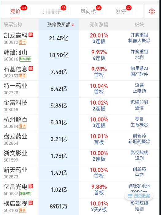 目前看着千问和中药竞价有点反应。
