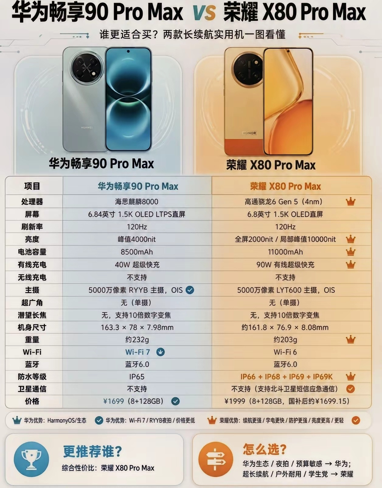 华为这次恐怕傻眼了吧荣耀X80ProMax这次真是冲着华为畅享90Pro