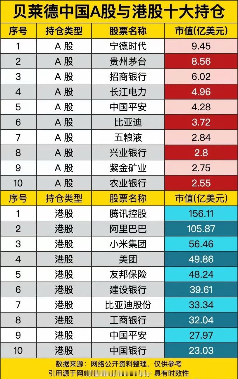 贝莱德在港股砸了156亿美元买腾讯，阿里105亿、小米56亿、美团49亿，港股市
