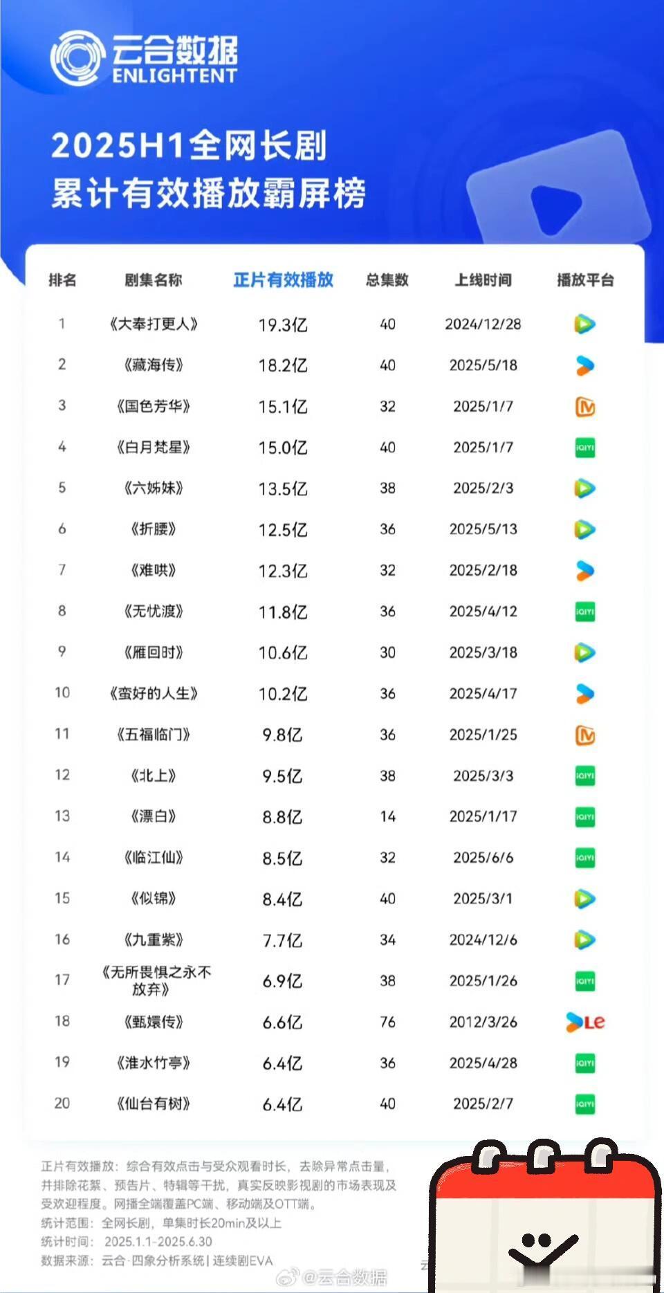 恭喜白月梵星累计集均播放量破3750万！热播期集均2945，热播期后集均增加80