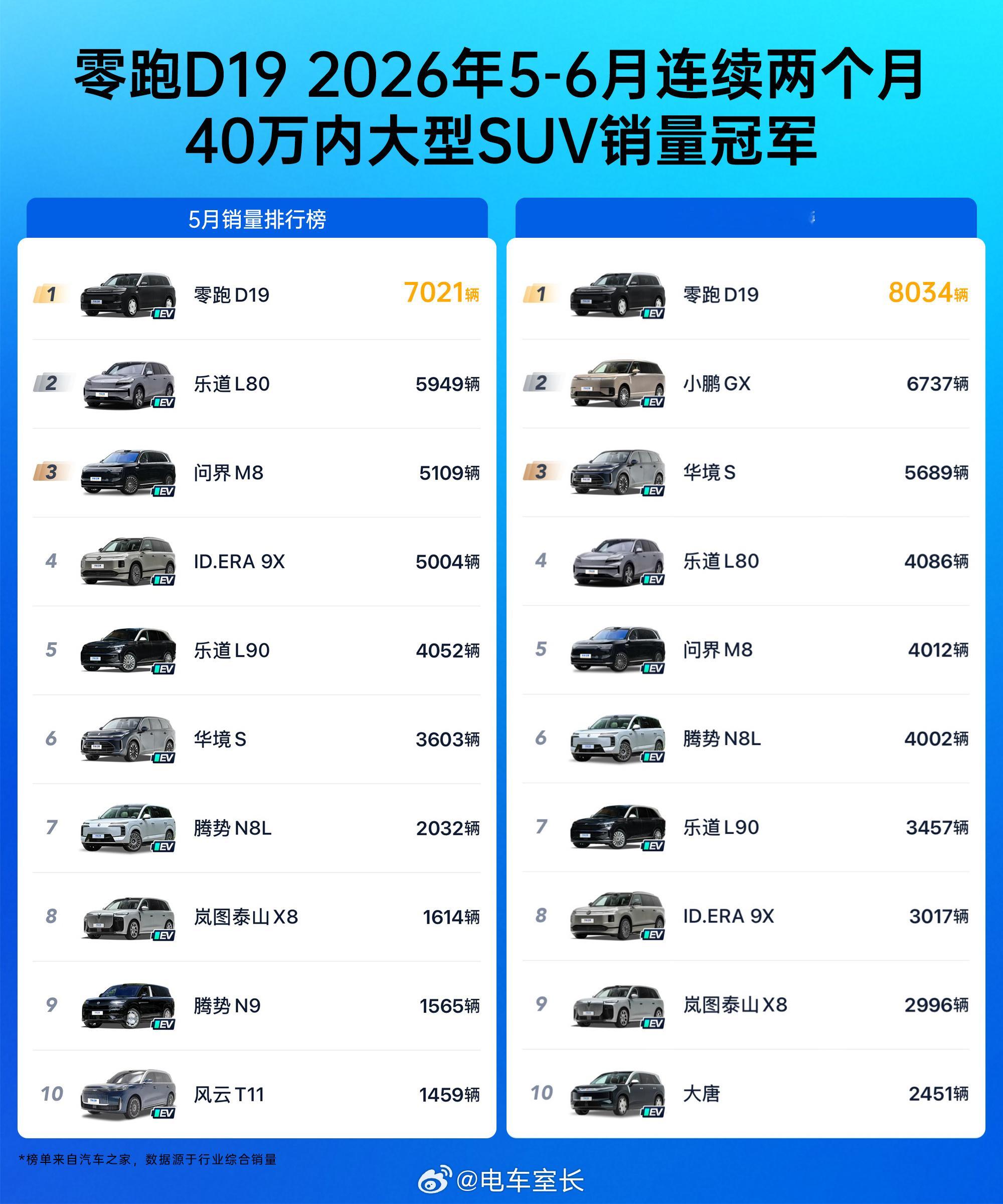 知道零跑D19为什么能卖那么好吗？因为21.98万起售，该有的都有………40万以