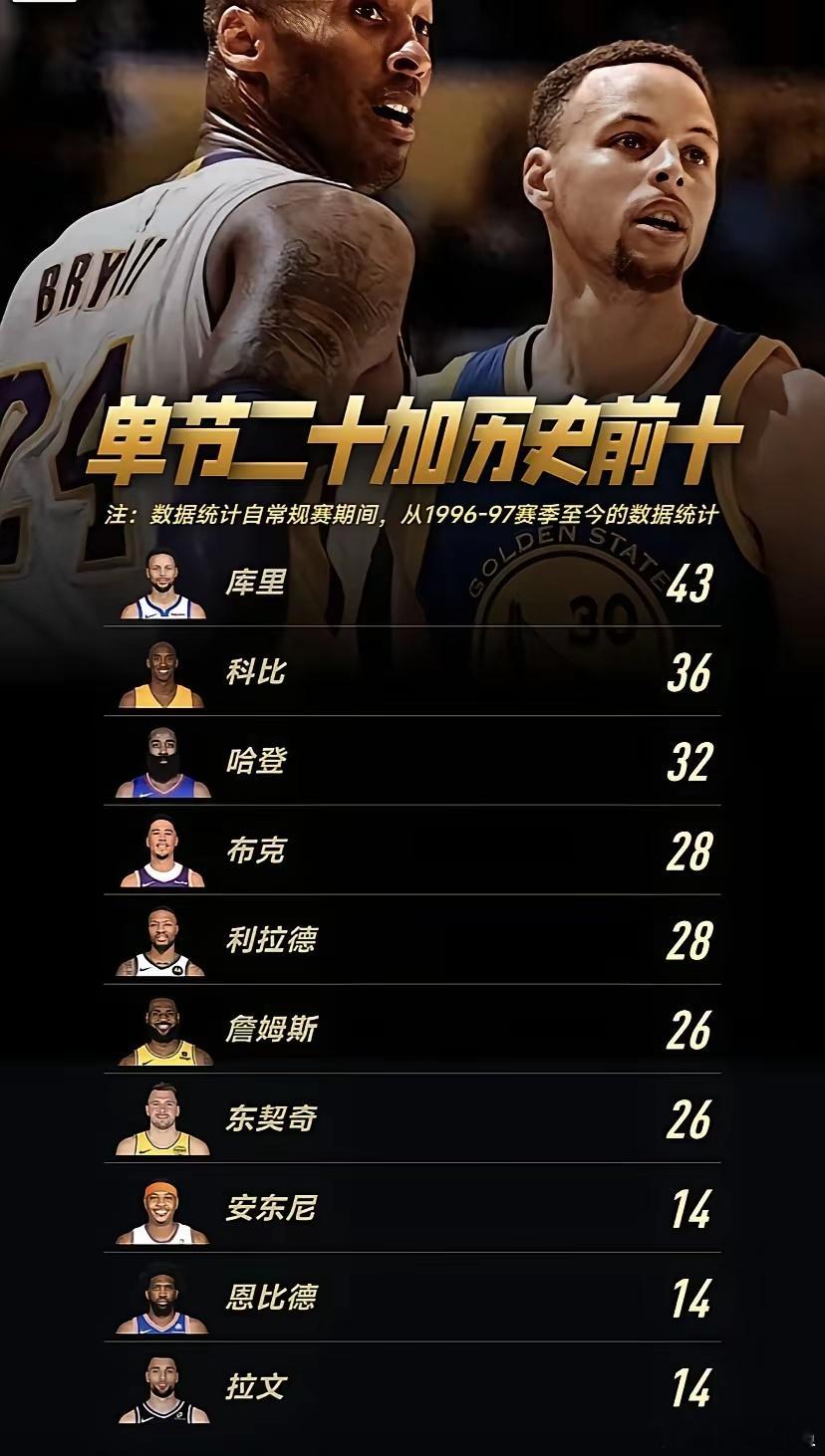 nba单节20+历史前十！没想到在这个榜单上库里排在第一，他的单节20+次数达到