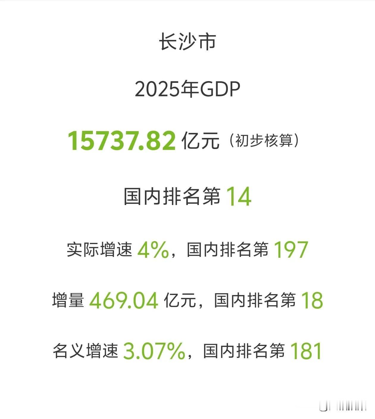 长沙GDP终于公布了！本来都以为长沙在憋大招，没想到拉了个大的。居然连1.6万亿