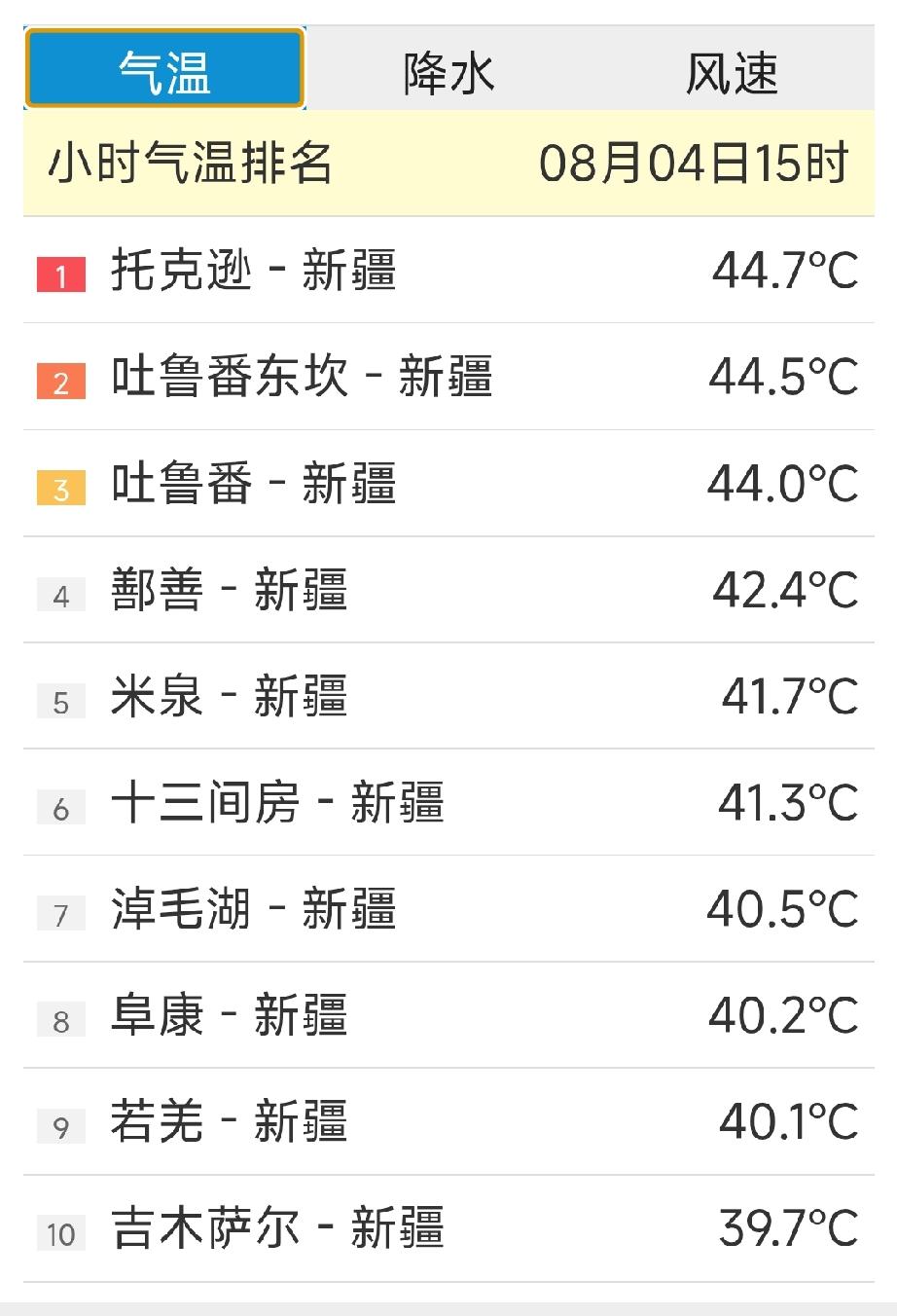 8月4号下午3点，全国高温排行榜前10名出炉。第一名，新疆托克逊，44.7度；