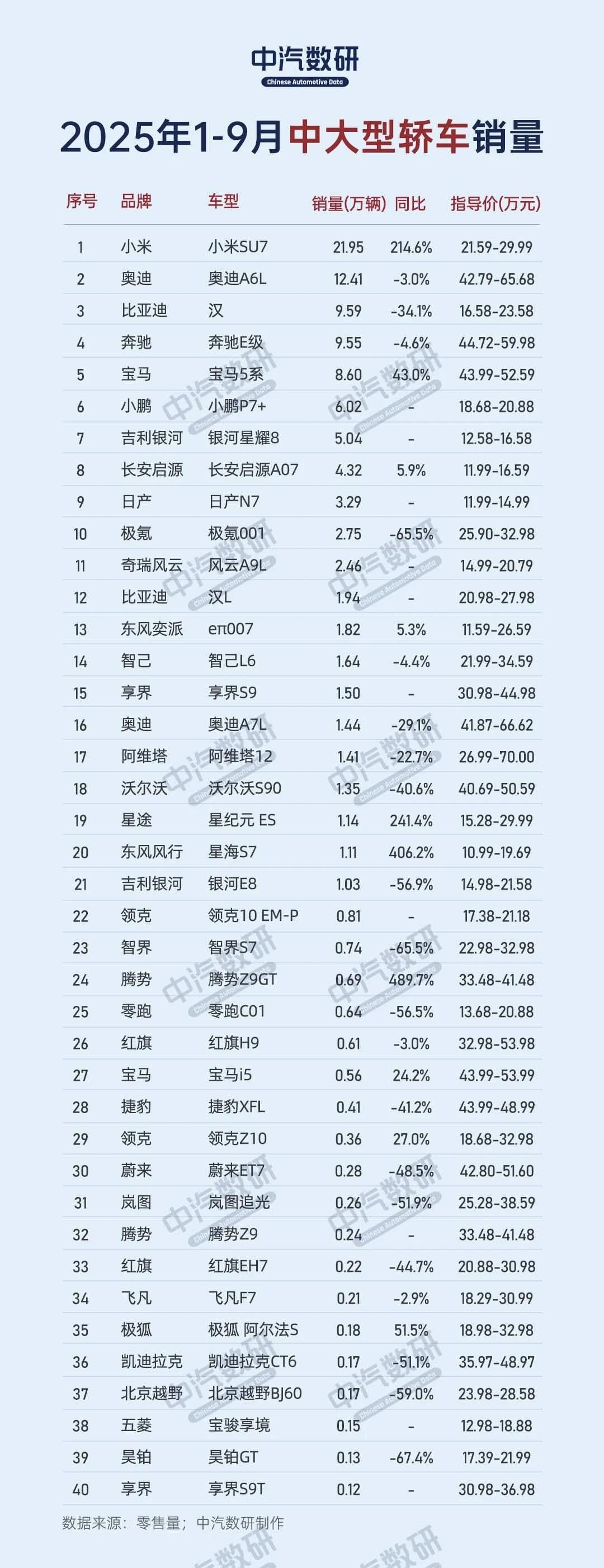 25年这个榜单很有意思,第一名不再是BBA旗下产品,而是小米SU7,卖了21.9