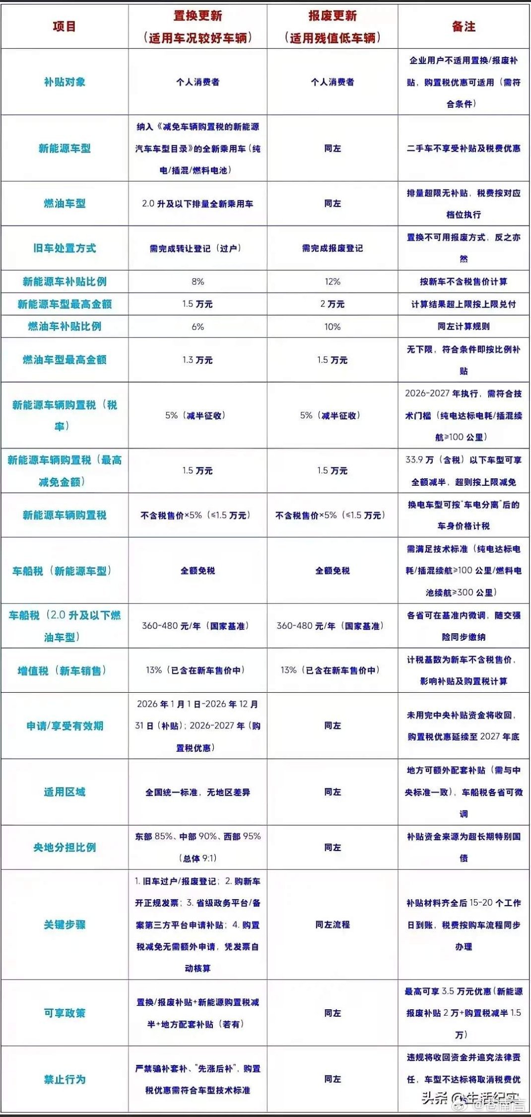 2026新国补来了2026年购买新能源车也会有报废补贴和置换补贴。报废补贴是车价