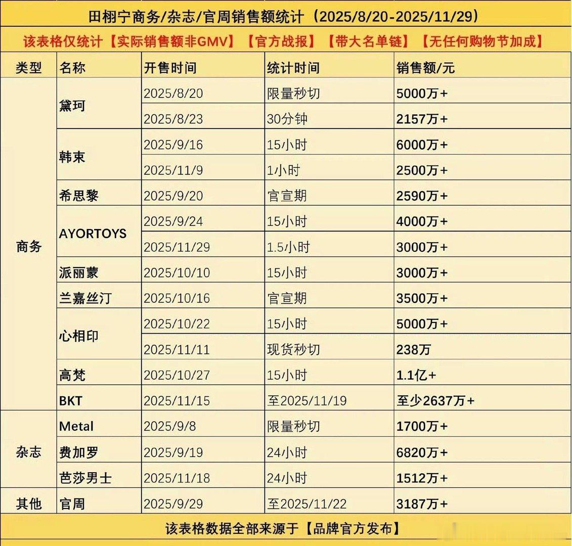 网友统计田栩宁粉丝三个月直接氪金6.38亿这什么水平