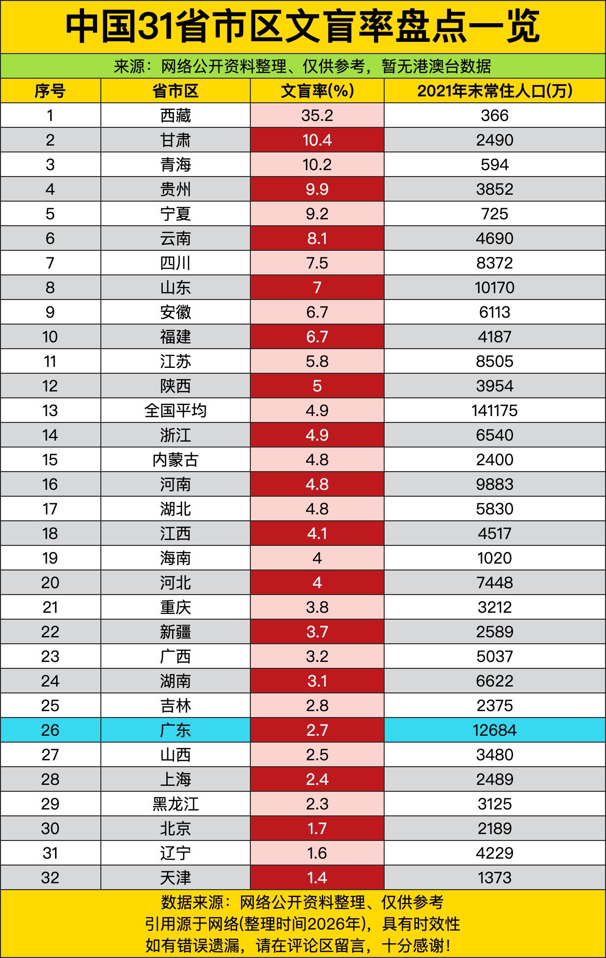 西藏35.2%的占比远超其他省份，毕竟早年受地理环境、办学条件限制，不少偏远区域