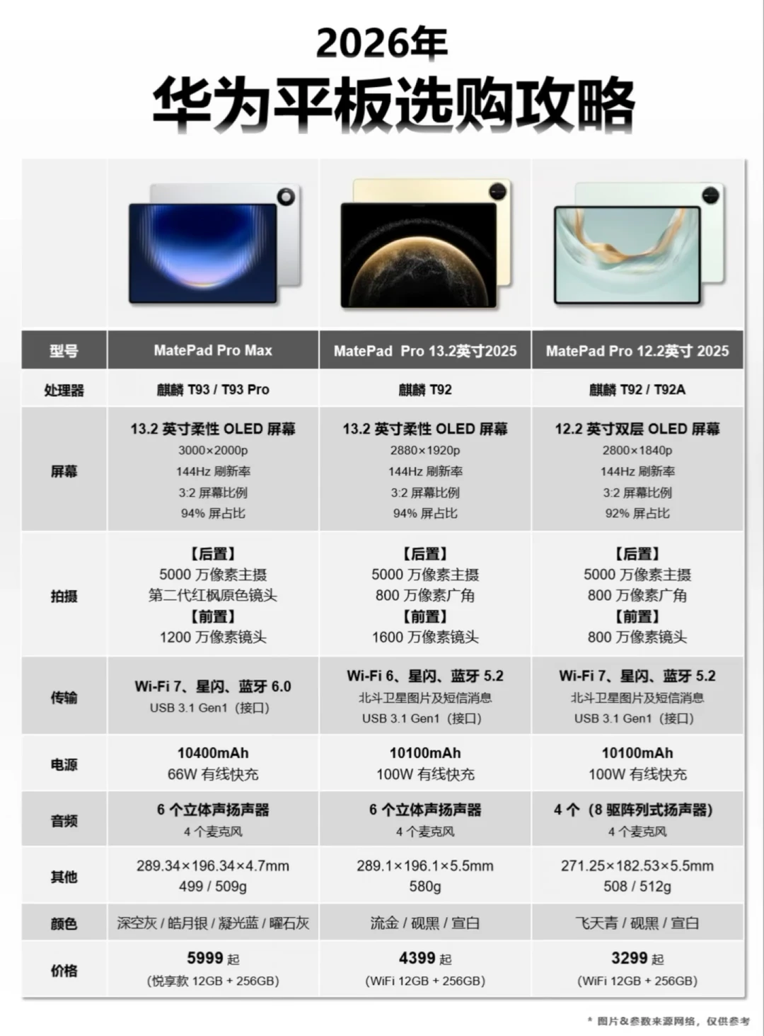 🔥华为全系列平板如何选？2026上