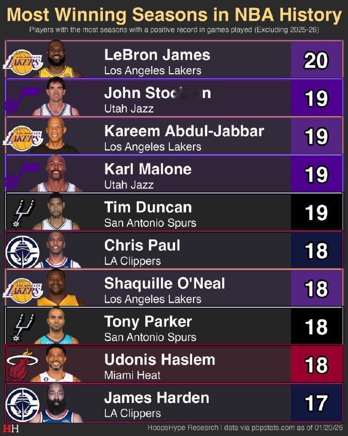 生涯胜率50%以上的赛季排名：1、詹姆斯——20个赛季2、斯托克顿——19