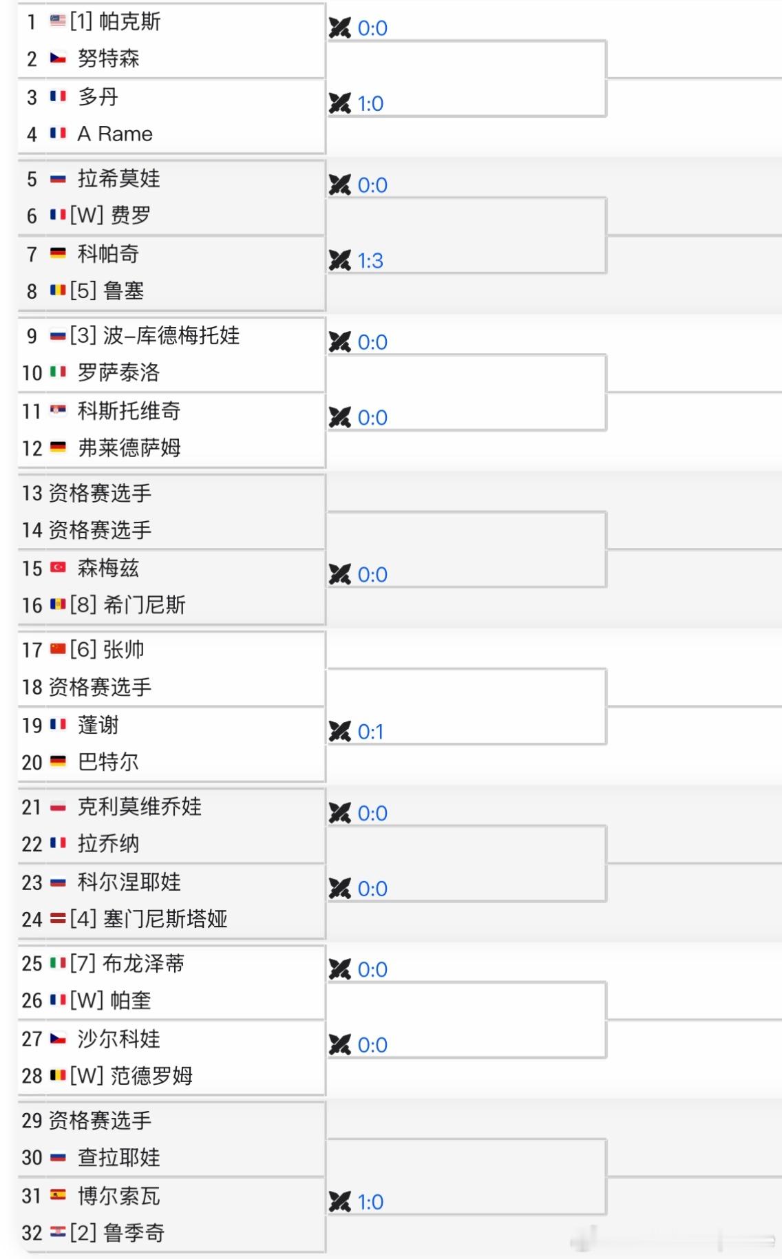 WTA125🇫🇷昂热站女单签表：🇨🇳张帅vsQ张帅6号种子出战，对位种