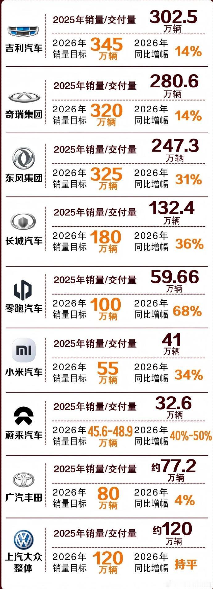 【2026年各家车企的销量目标，谁的野心更大？】2026年各家汽车品牌销量目标