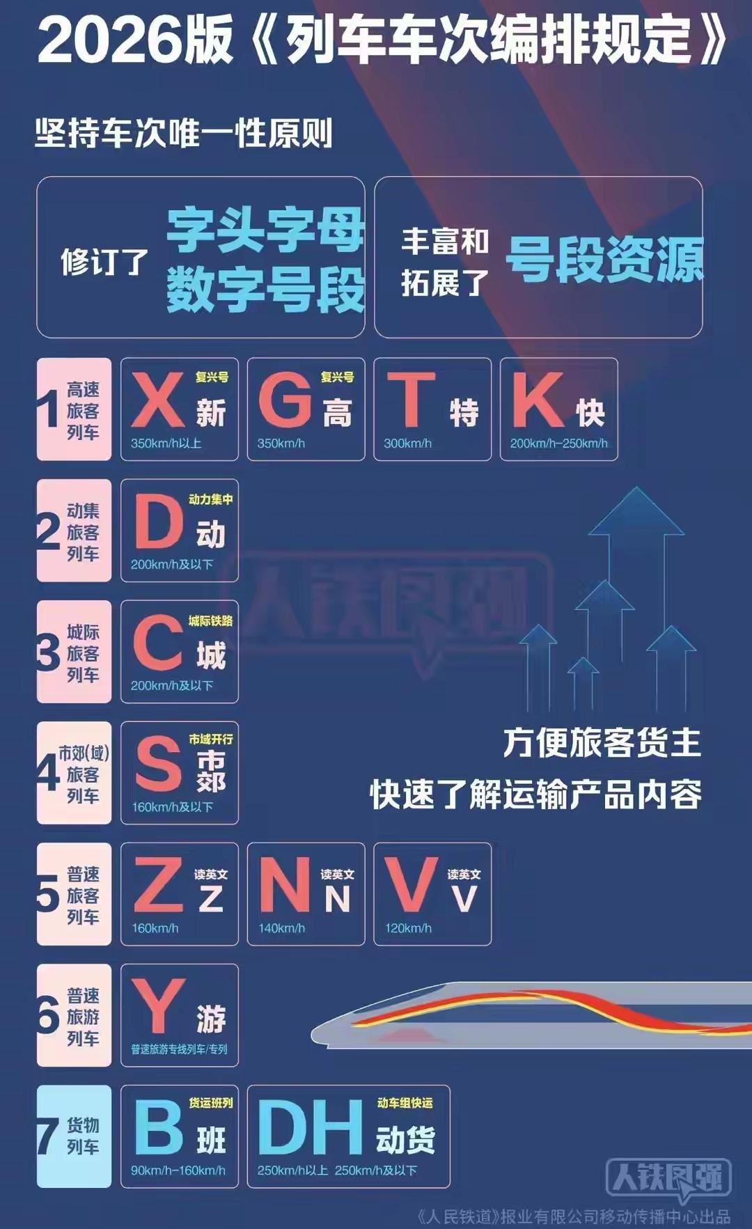 重磅官宣！10月16日，国铁集团正式启动全国铁路车次编排改革，新版《列车车