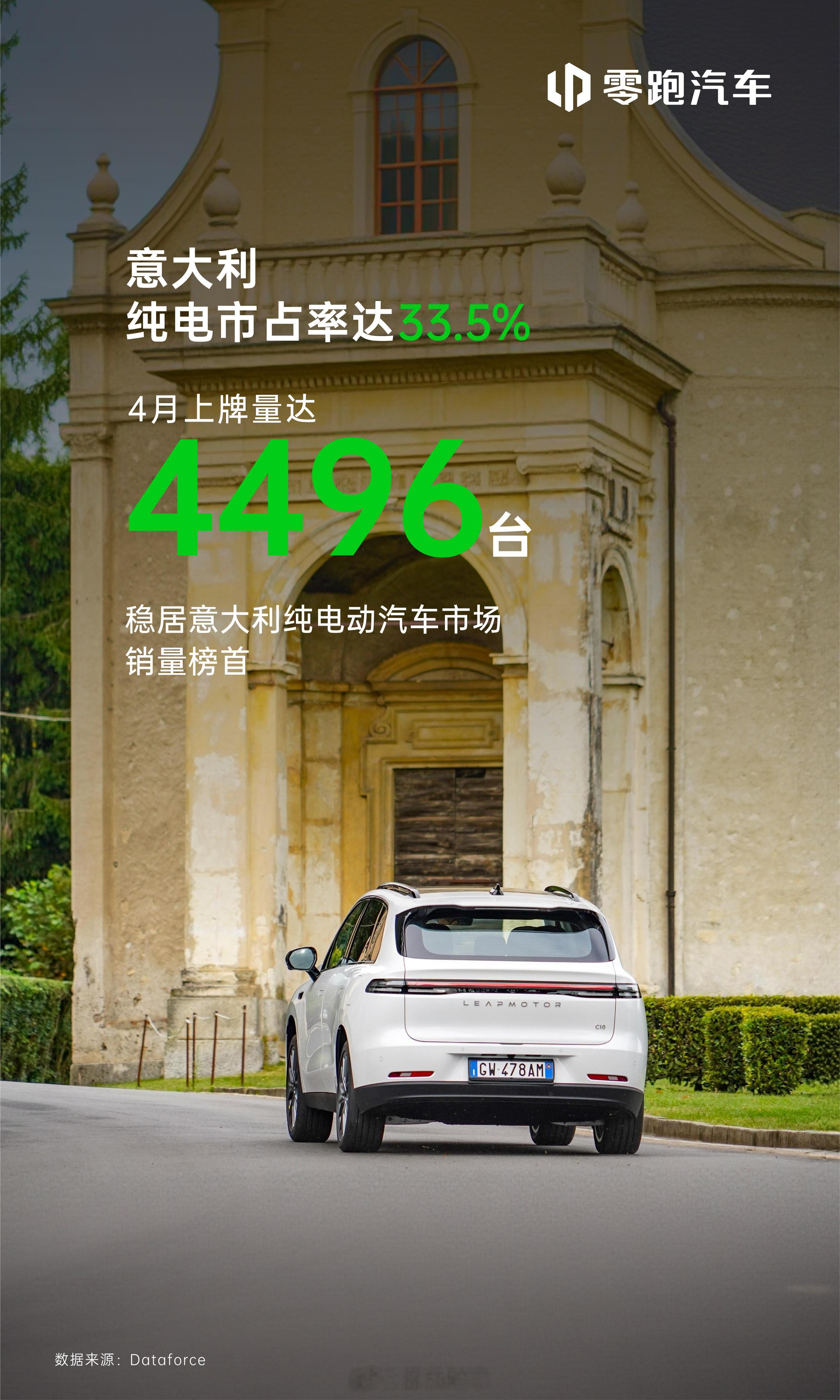 零跑不仅是中国新势力销冠，也是海外新势力销冠。据Dataforce最新数据显示，
