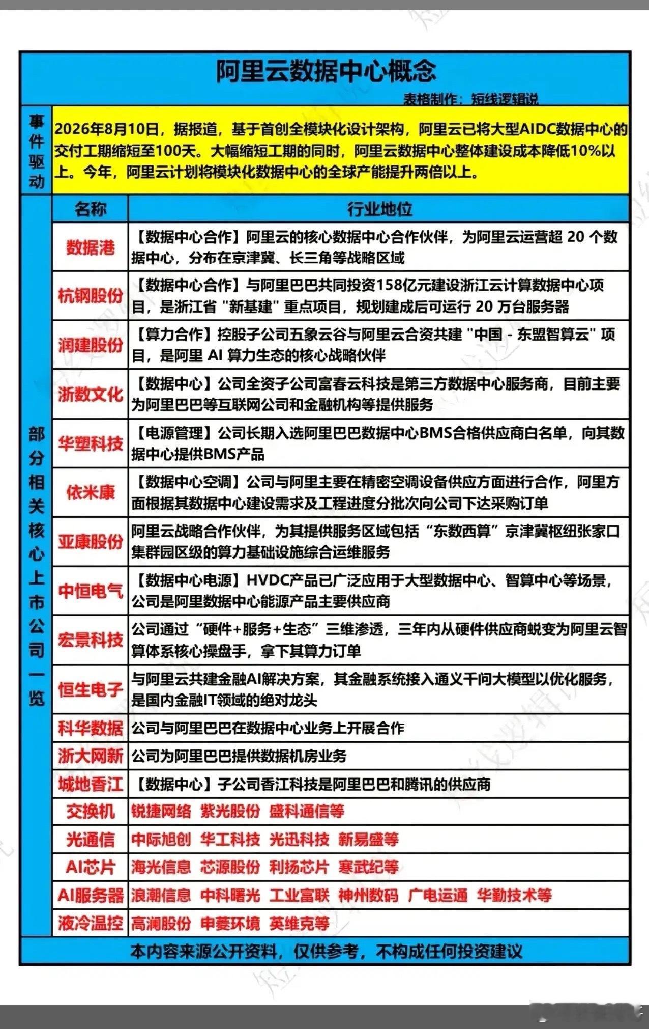 阿里云AIDC大提速，100天交付数据中心，算力产业链迎来新催化阿里云传出重磅产