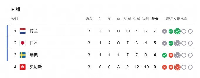 死亡之组死完了世界杯世界杯1/16决赛，法国3-0淘汰瑞典，至此本届世界杯的死
