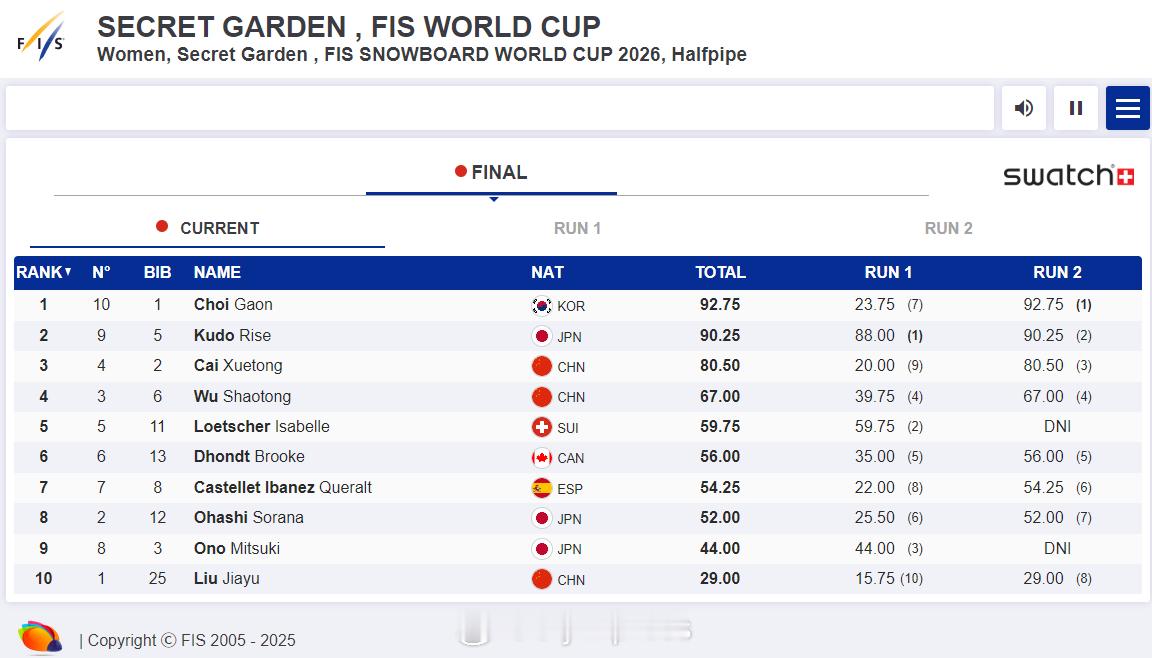 【单板滑雪世界杯U型池蔡雪桐摘铜】世界杯U型场地技巧蔡雪桐摘铜12月12日张家