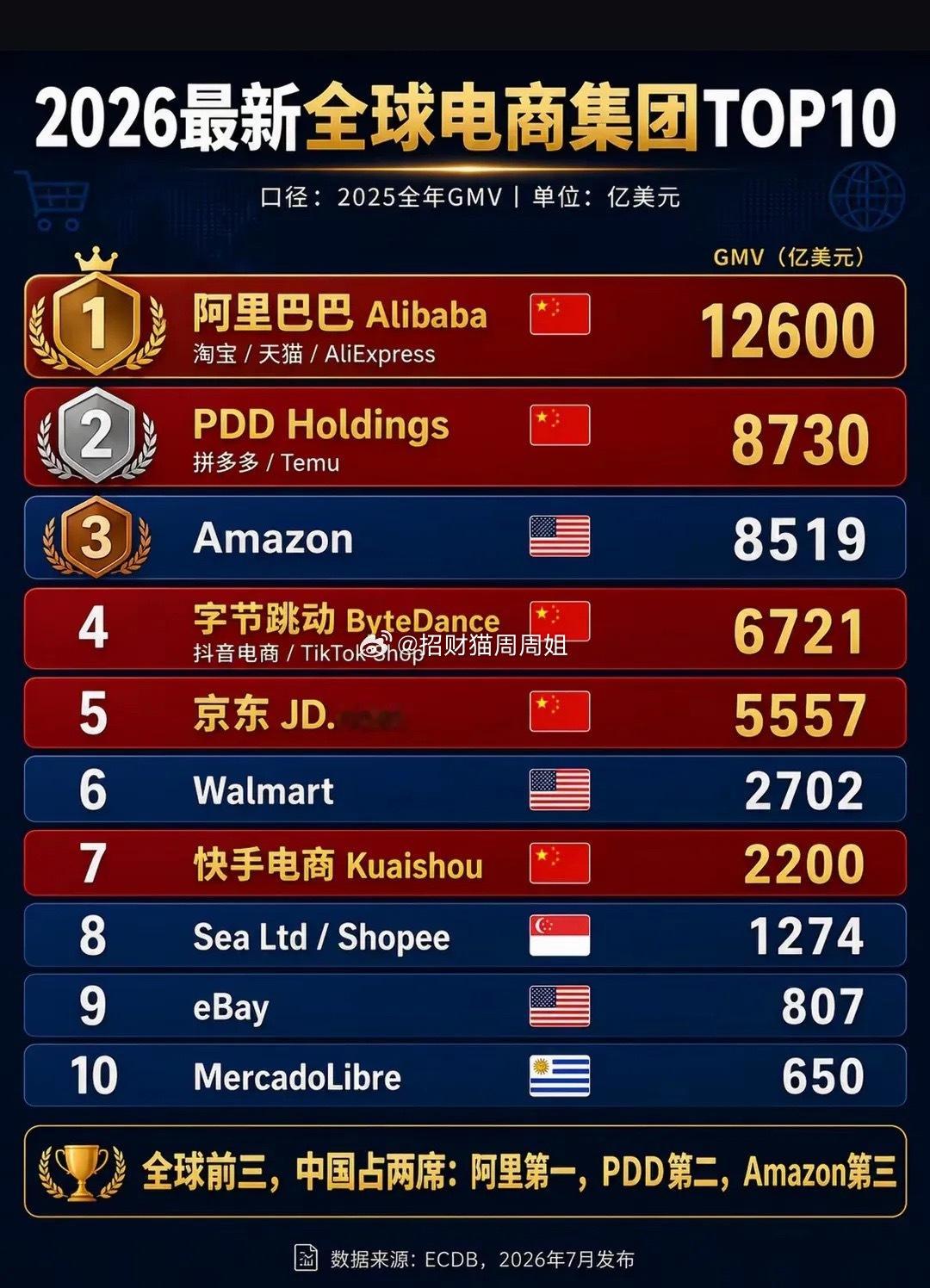 阿里巴巴：2025年GMV为12600亿美元拼多多：2025年GMV为8730亿美元亚马逊：2025