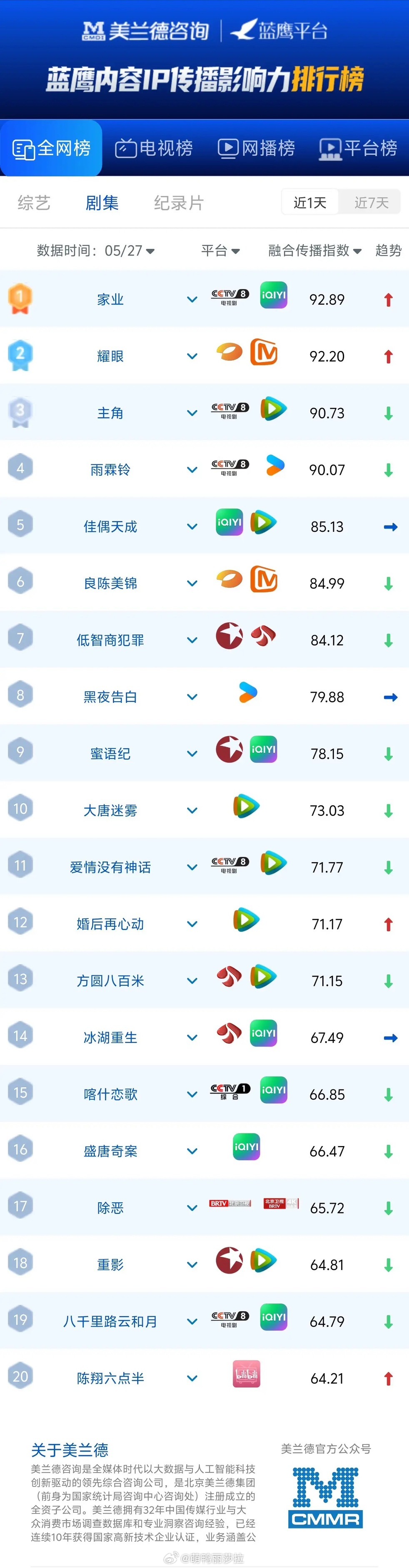 央视剧杀疯了！收视榜前4占3席，《家业》断层领跑最新蓝鹰剧集传播榜，5月27日的
