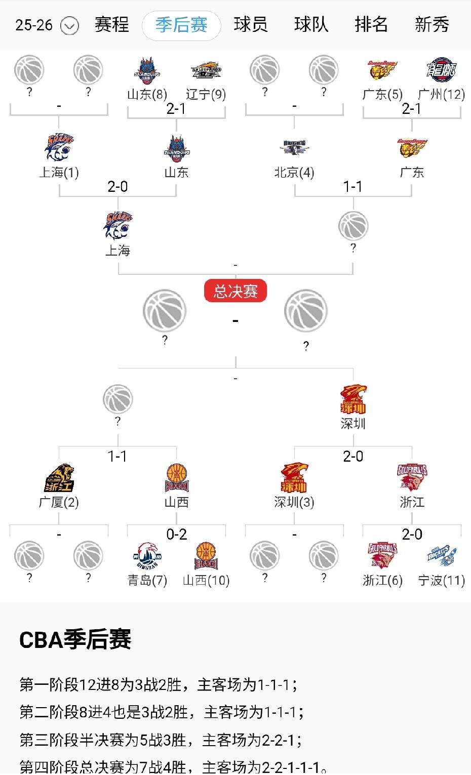 今天这两场CBA季后赛，比分都非常接近。遗憾的是浙江还是被深圳淘汰。广厦大比分