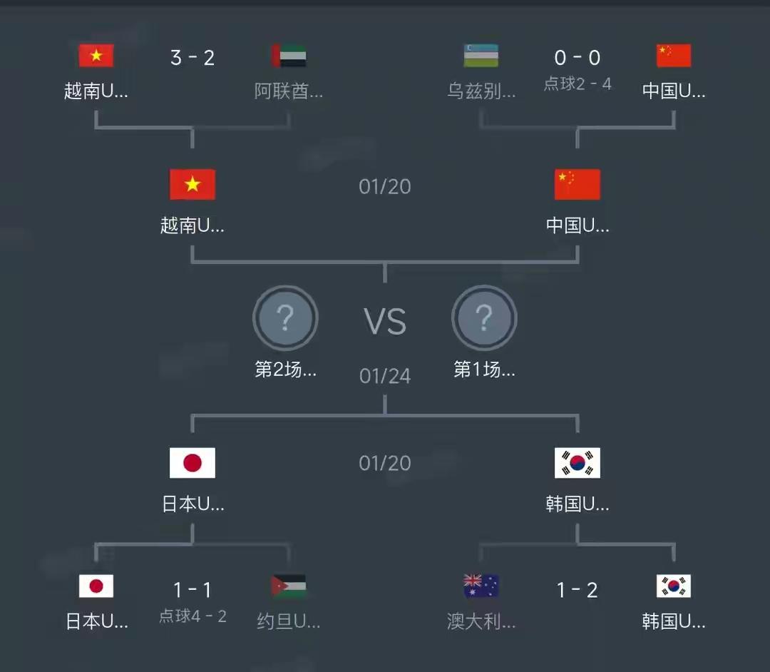 U23亚洲杯中国队闯进4强，下轮比赛对阵越南队。越南队以4战全胜的姿态闯入4强