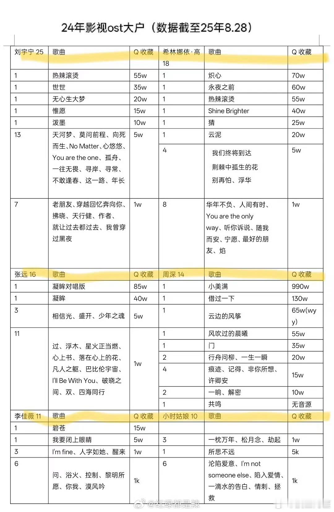 影视ost大户男生是刘宇宁，女生是希林娜依高，不过收藏最高的还是周深，一首990