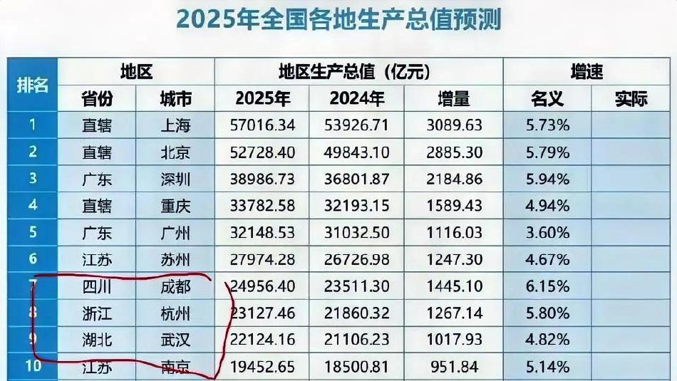 GDP10大城市中竞争激烈的要属成都、杭州、武汉三家了，守门员南京暂时还威胁不到