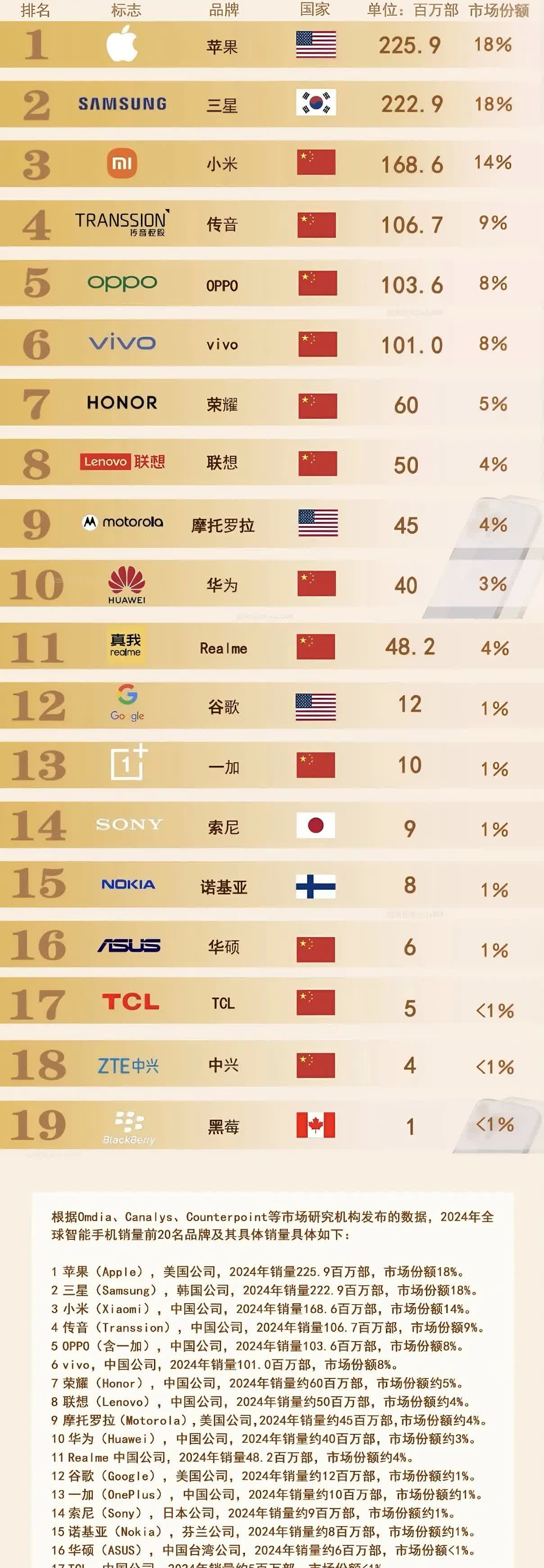 苹果——2.259亿台三星——2.229亿台小米——1.686亿台