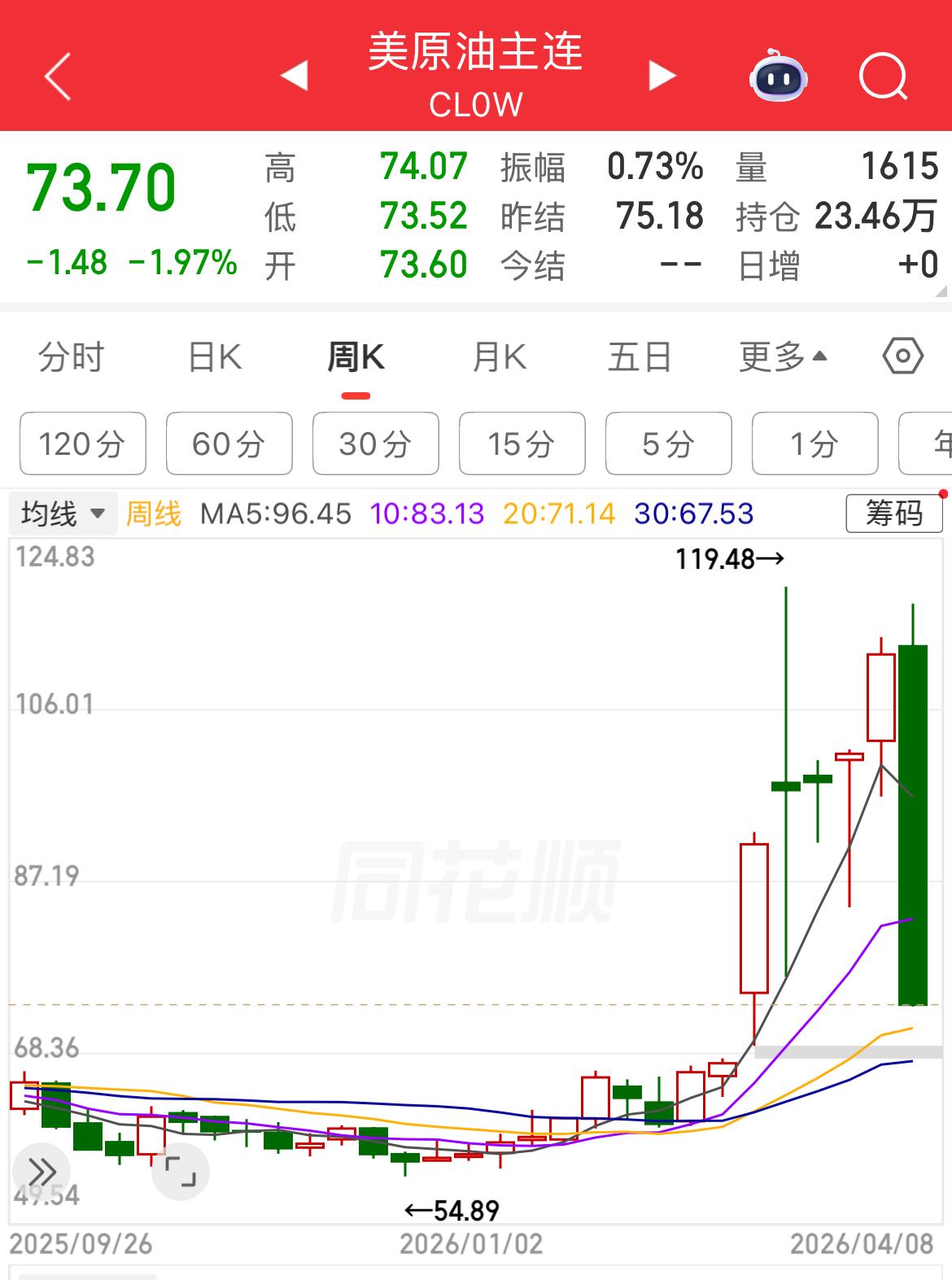 一觉醒来，美原油价格从117美元/桶跳到73美元/桶，我以为我看错了，这也太戏剧