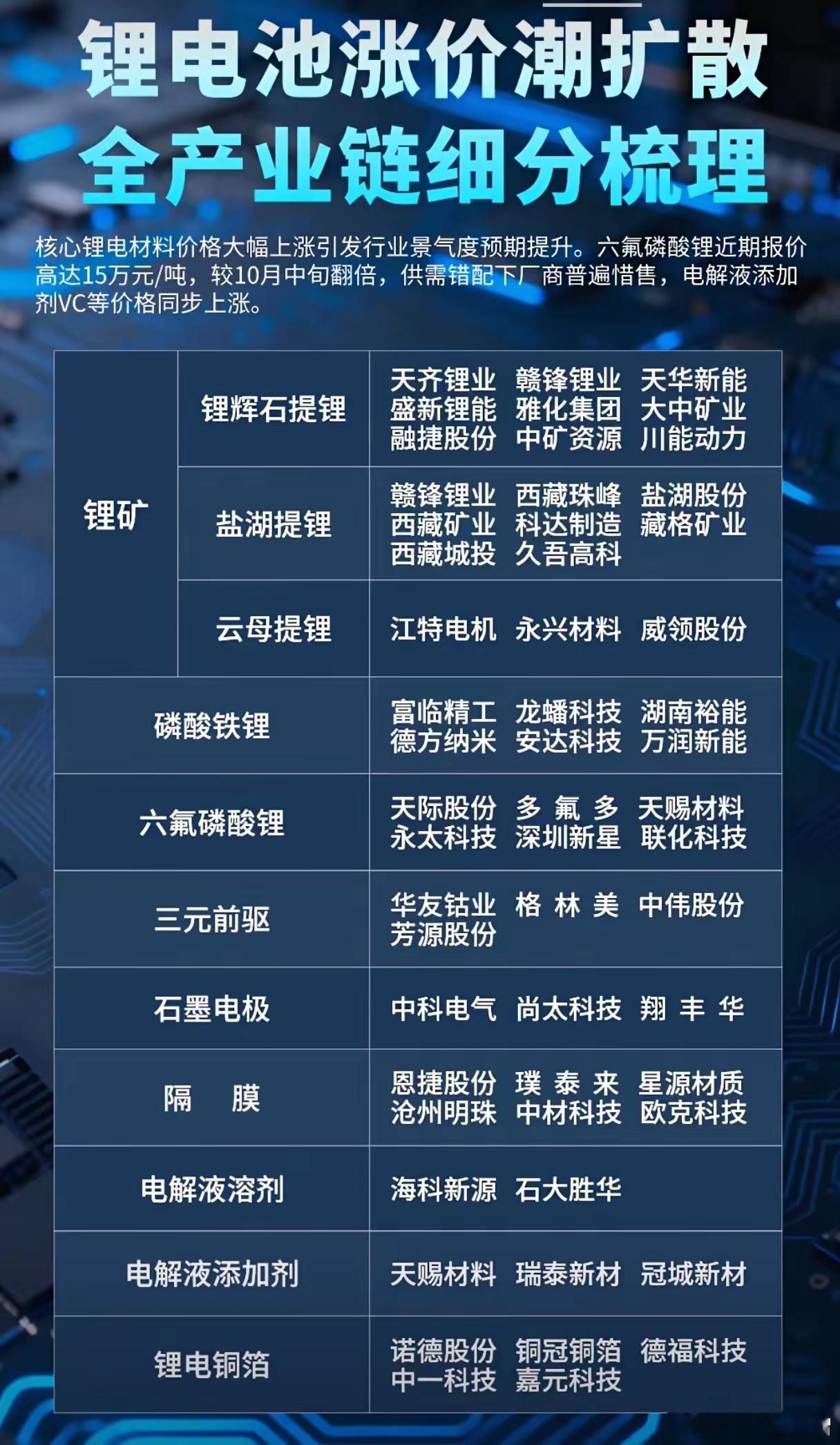 锂电池涨价概念全产业链细分梳理