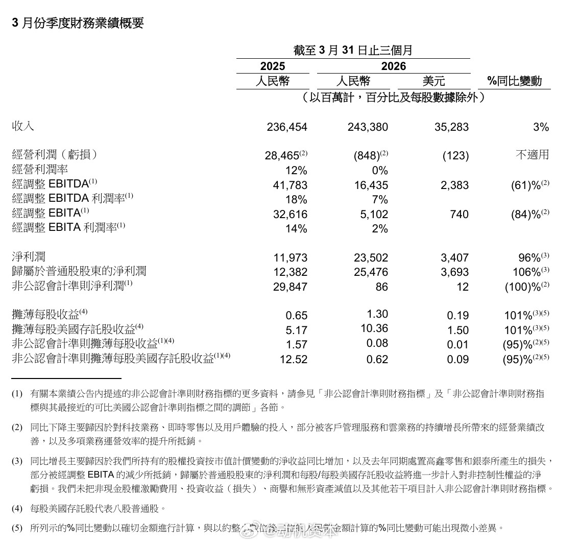 阿里巴巴公布四季度财报阿里Q4净利润254.76亿5月13日，阿里巴巴公告，