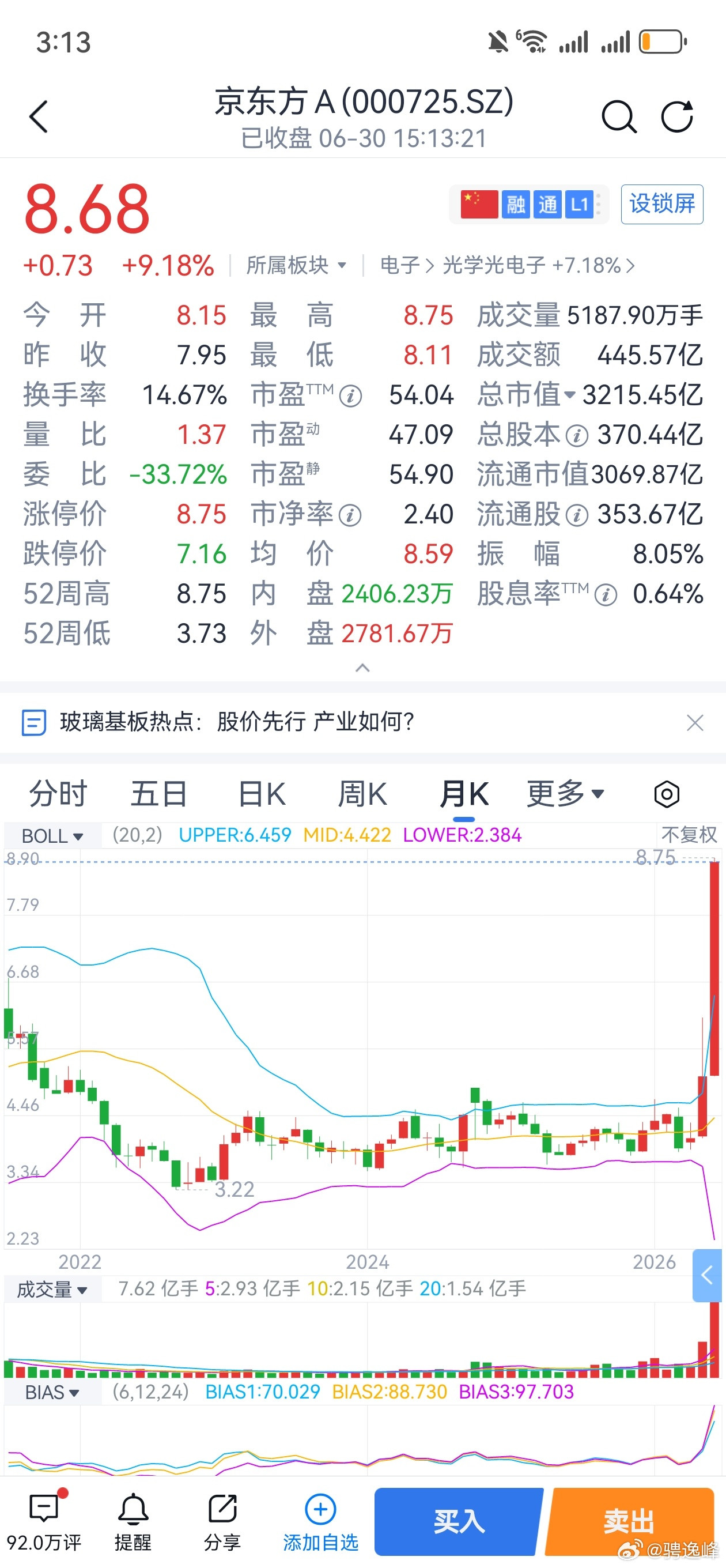 京东方A18年新高，京东方被评为散户投资者最多的十大股票之一，里面的散户如果拿到