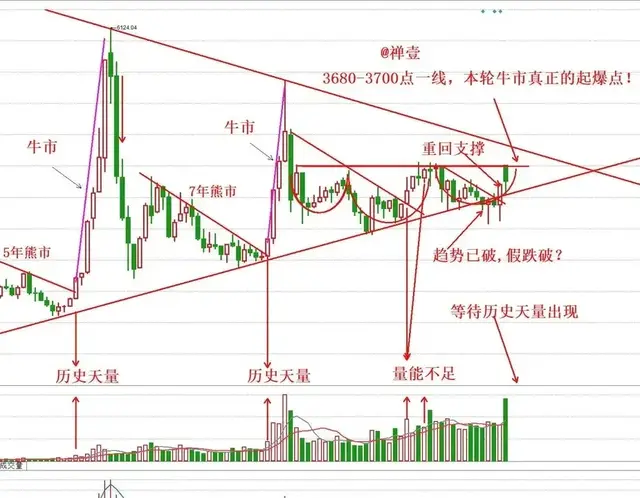 中国股市未来将开启十年慢牛,时机已经成熟。