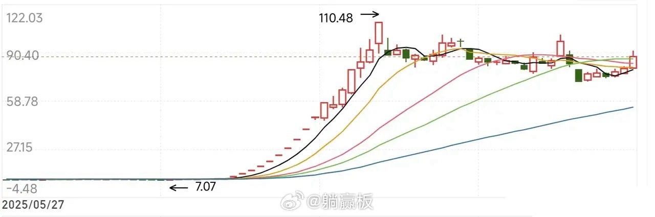 今天看了一下，这波牛市已经不少票涨了10倍了，3，4倍的也不少，还以为大部分人和