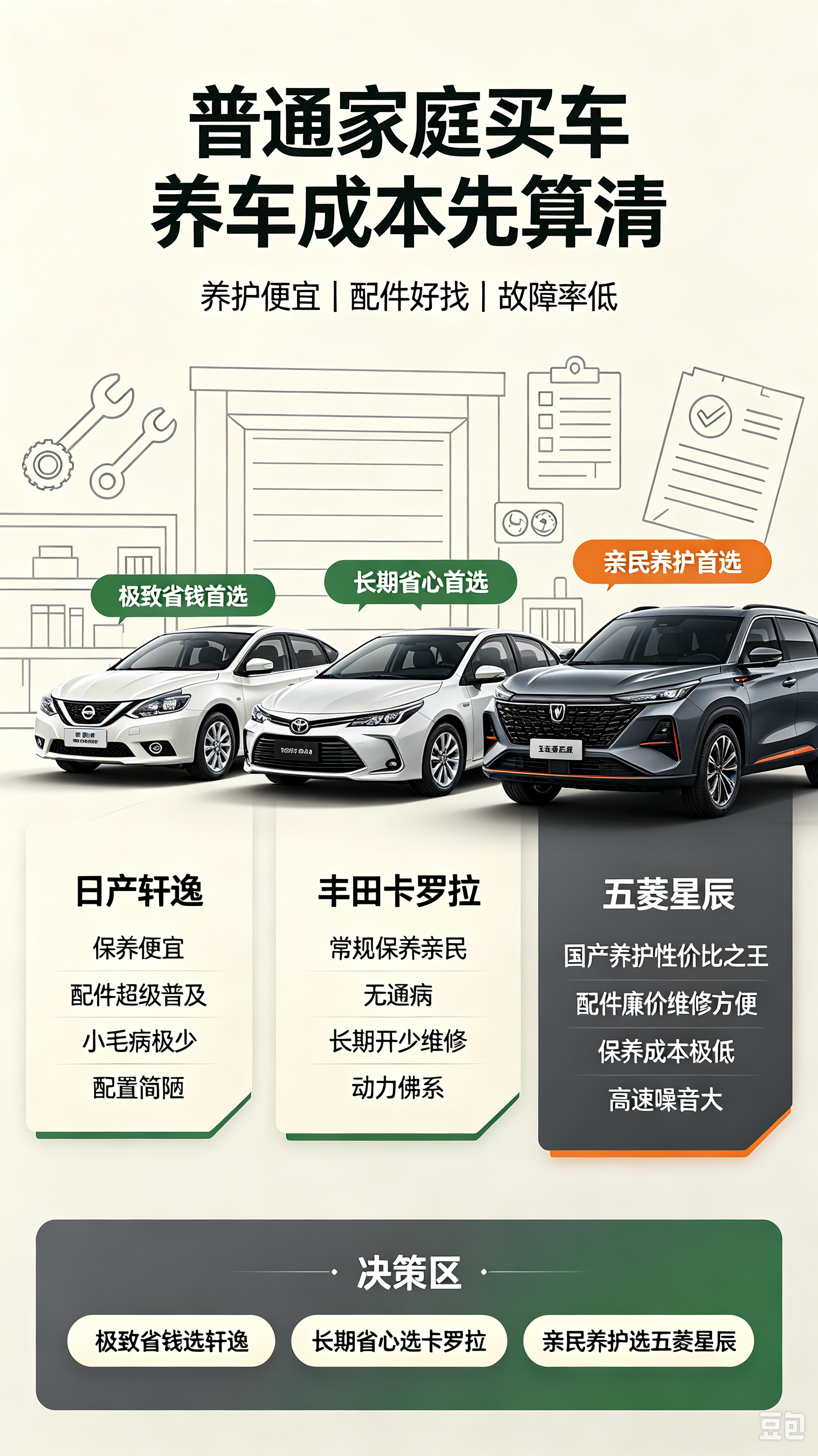 普通家庭买车，后期养车成本不能忽视，三款养护便宜、配件遍地、故障率低的车型。日产轩逸，保养便宜，配件