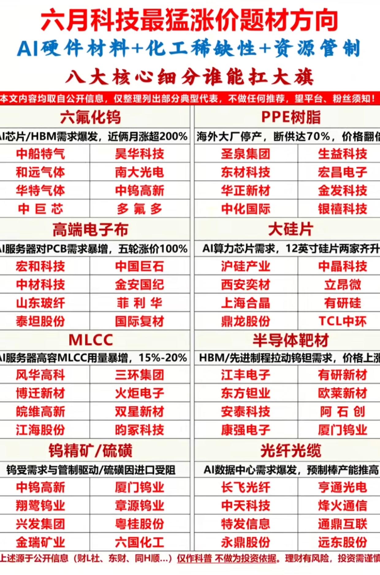 从六氟化钨到PPE树脂，6月科技涨价潮已开启，龙头名单收好！AI算力需求爆了