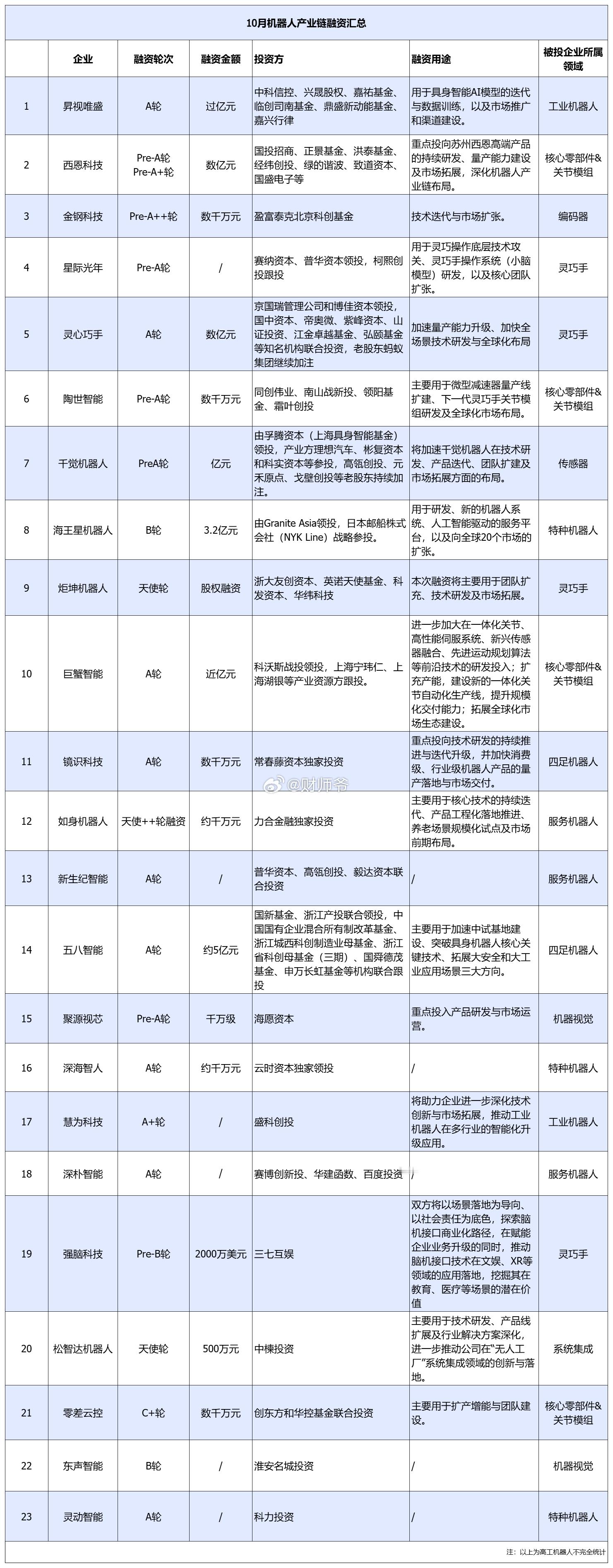 今年10月，国内机器人产业链有超20起融资事件披露，融资企业类型覆盖了工业机器人