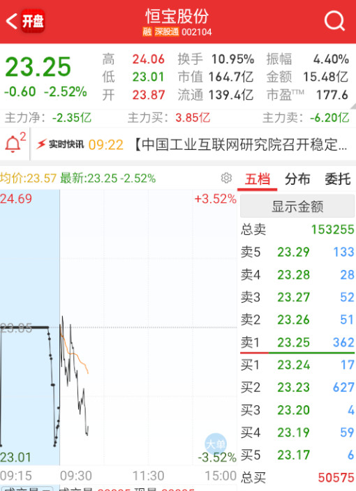 $恒宝股份sz002104$有其它抱团了，这个就逐渐变成牛夫人。[笑着哭]​