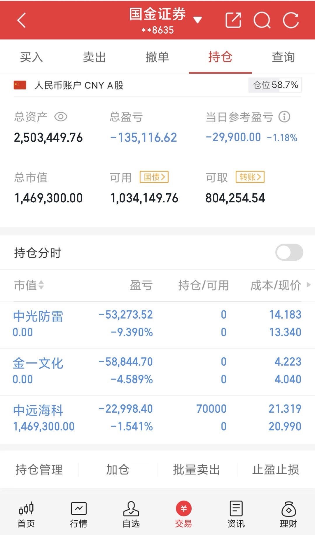 200w本金翻5倍之旅（第14天）收盘了，今天把金一和中光都清了。上午进的是中远