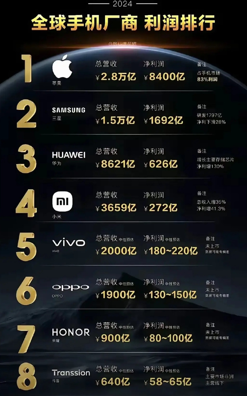 全球手机利润榜前八名我们占据六席，但是利润加起来不如三星一家，更是只有苹果的零头