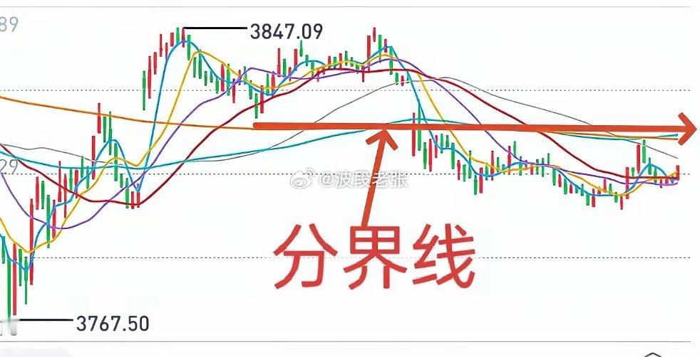 A股：大盘跌破短期均线之后，下午盘中跌破了3800点。渔夫11点左右讲过，382